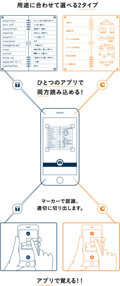 用途に合せて選べる2タイプ ひとつのアプリで両方読み込める! アプリで覚える!